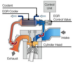 Qué es la válvula EGR, sus tipos y funcionamiento